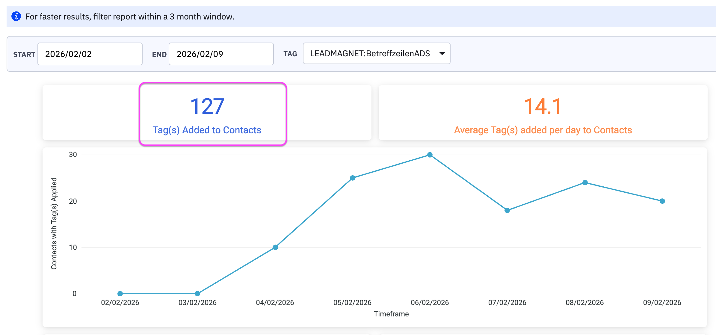 zeigt neue Kontakte bei Active Campaign